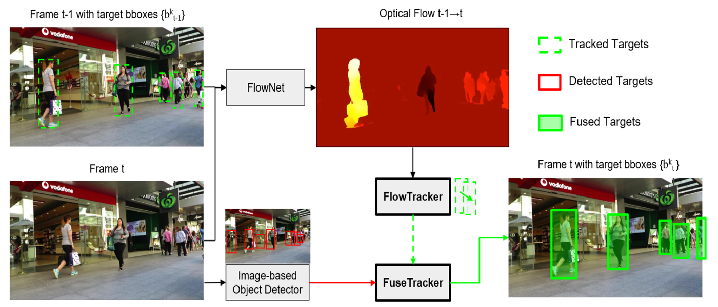 FFT(Flow-Fuse Tracker)