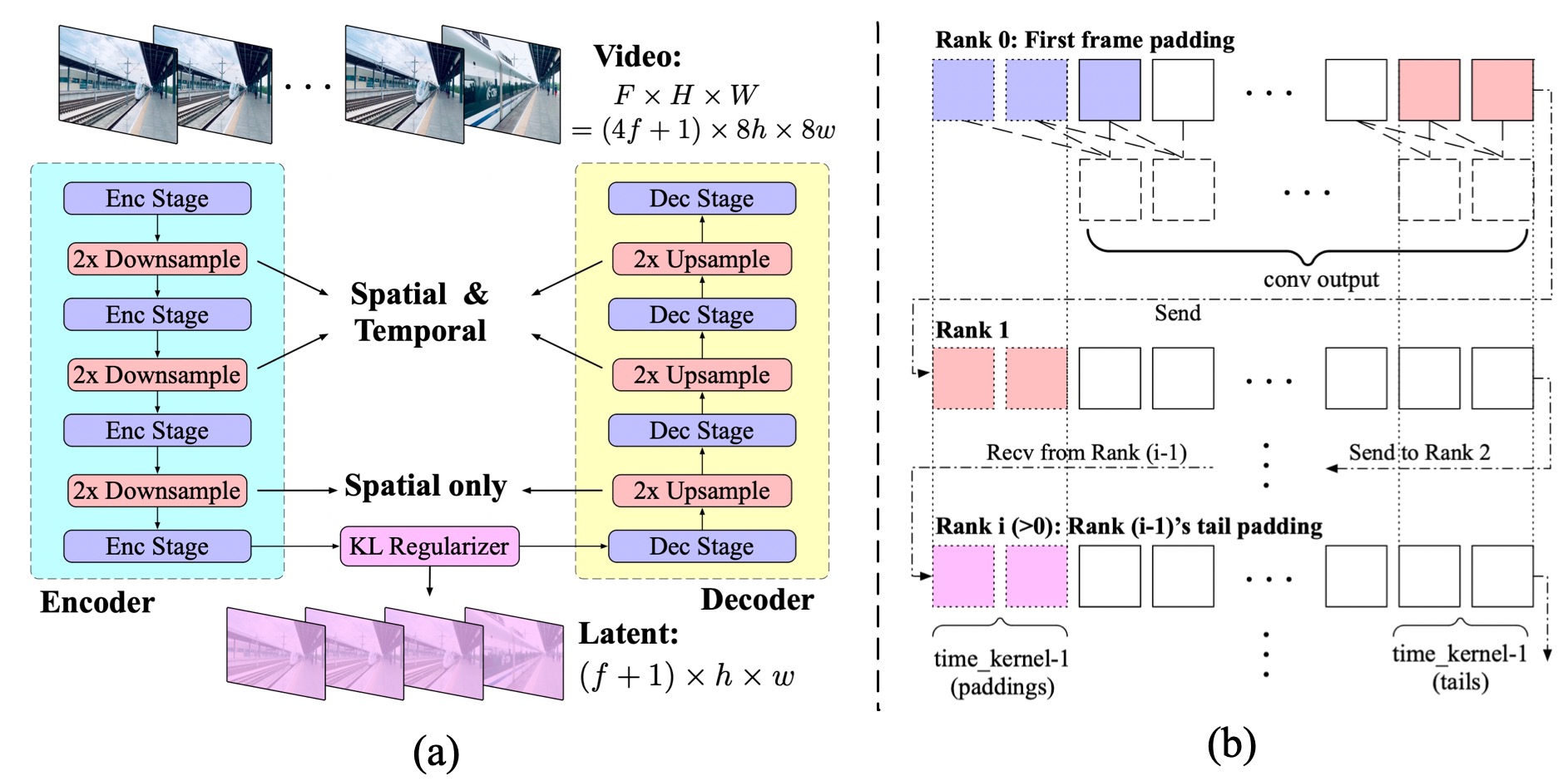 CogVideoX 3D causal VAE structure