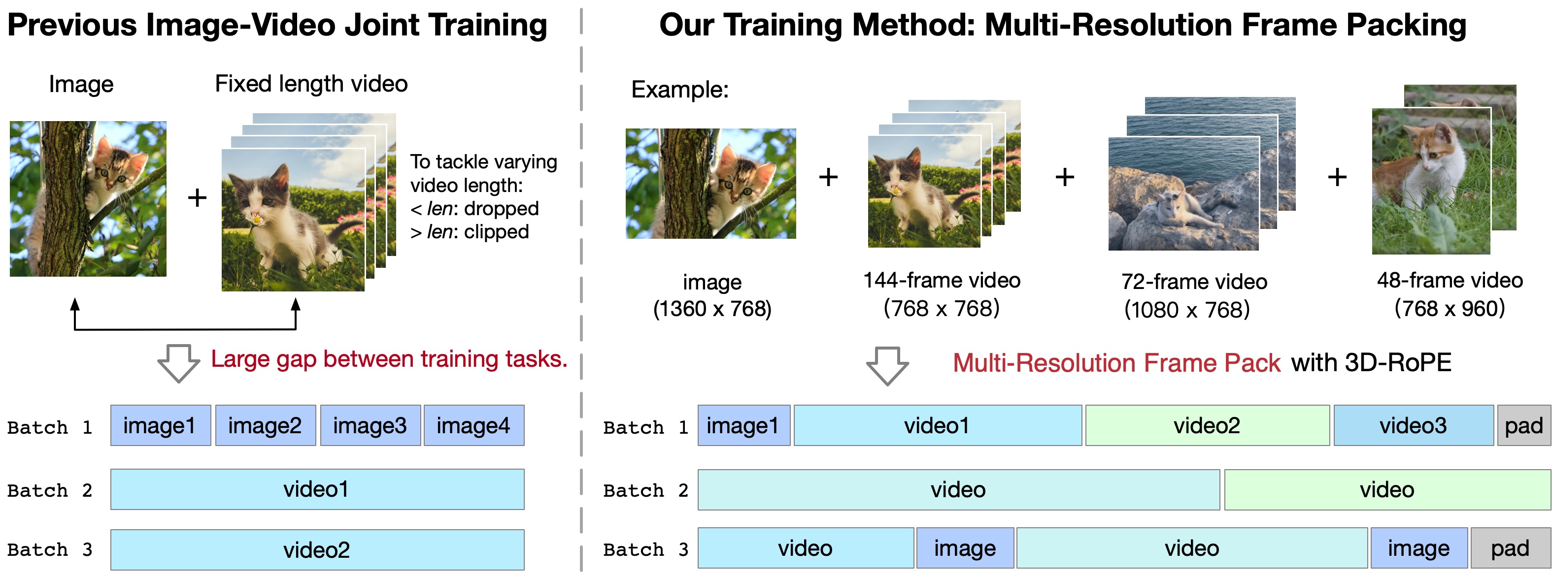 CogVideoX multi resolution frame pack