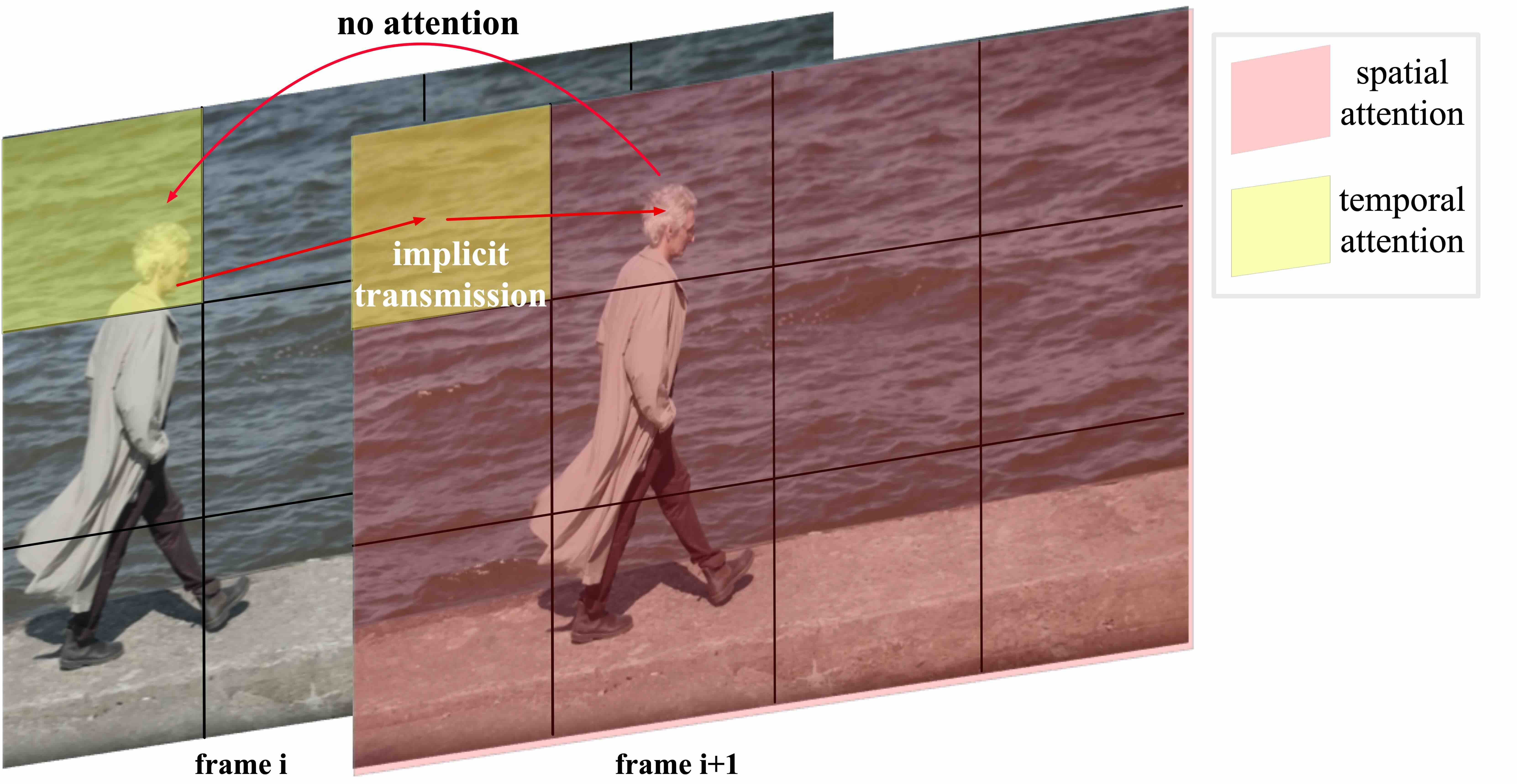 separated spatial temporal attention inconsistency