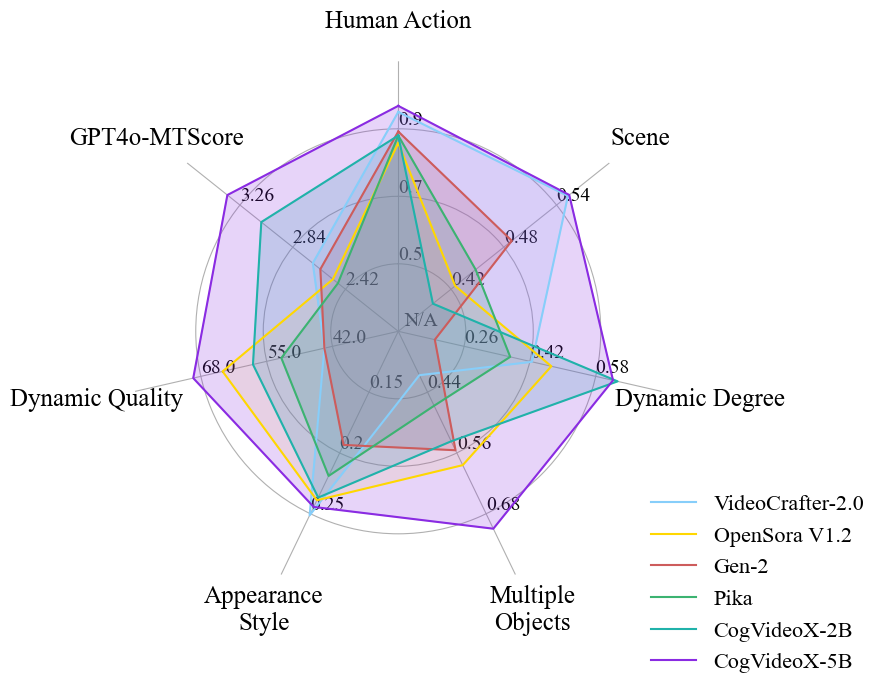 CogVideoX radar chart vs open T2V models