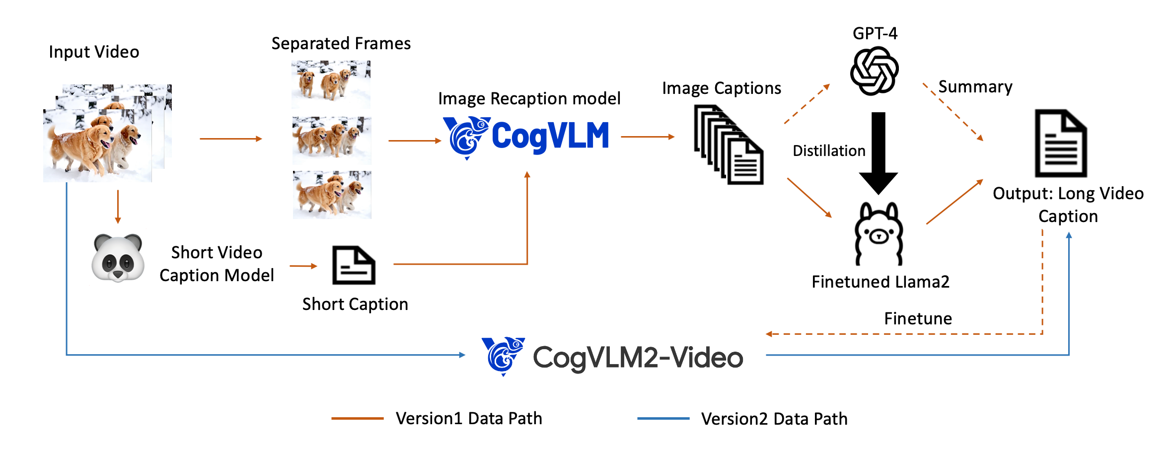 CogVideoX dense video caption pipeline