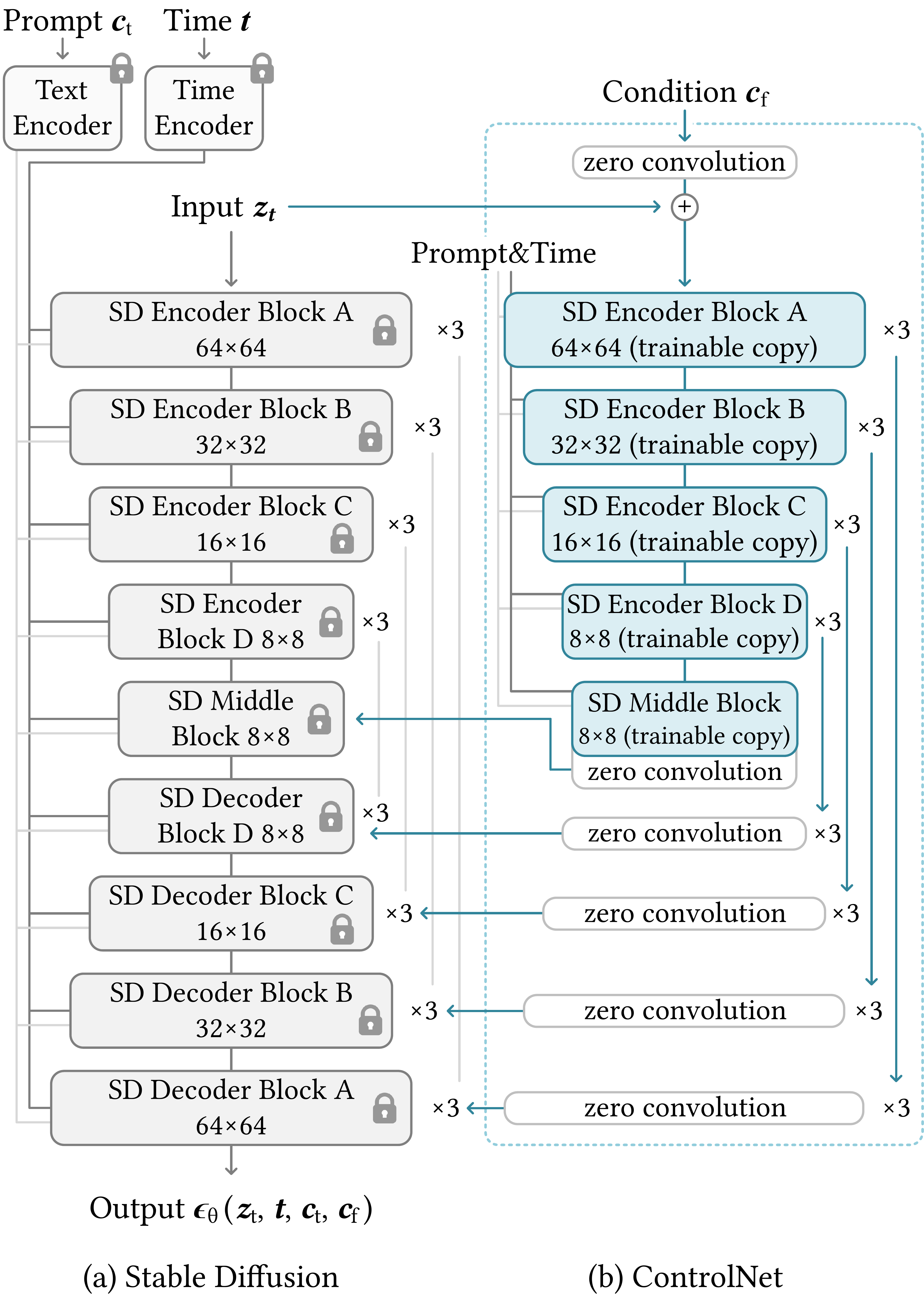 ControlNet — Adding Conditional Control to Text-to-Image Diffusion Models