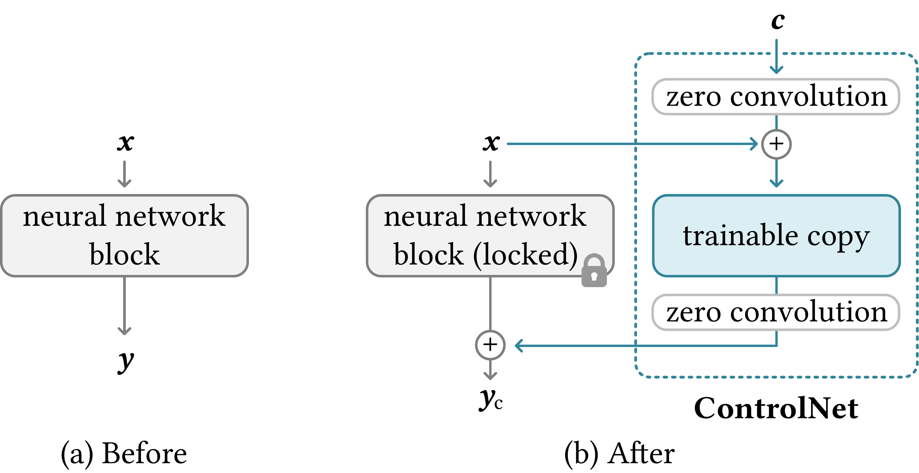 ControlNet locked block trainable copy zero convolution