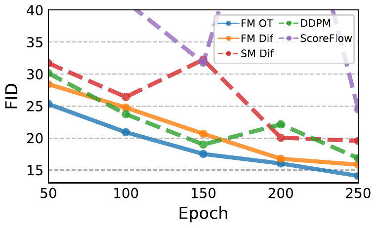 原文 Figure 5：ImageNet-64 FID 随训练 epoch 变化