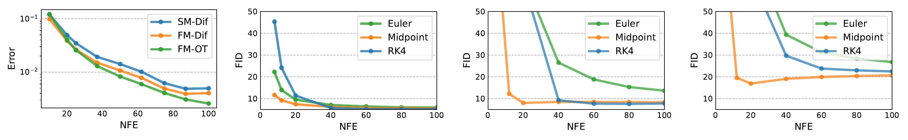 原文 Figure 7：误差与 FID 随 NFE 变化