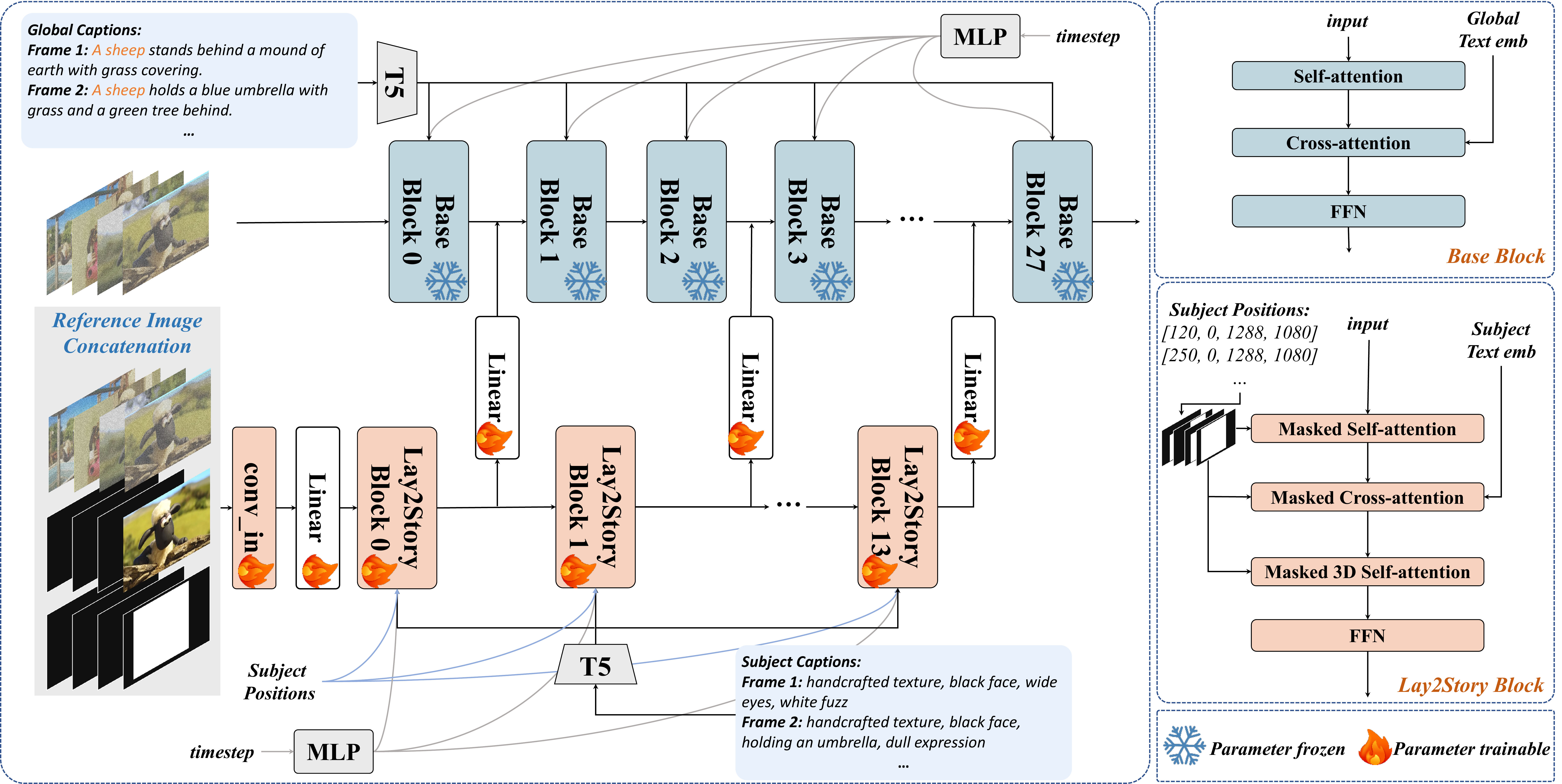 Lay2Story — Layout-Togglable Story Generation