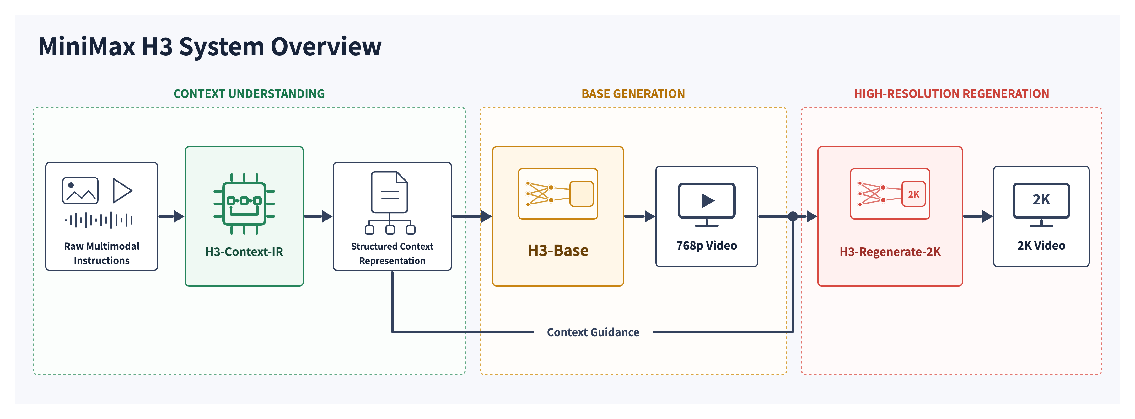 MiniMax-H3 — A General-Purpose Omni-Modal Video Generation Model
