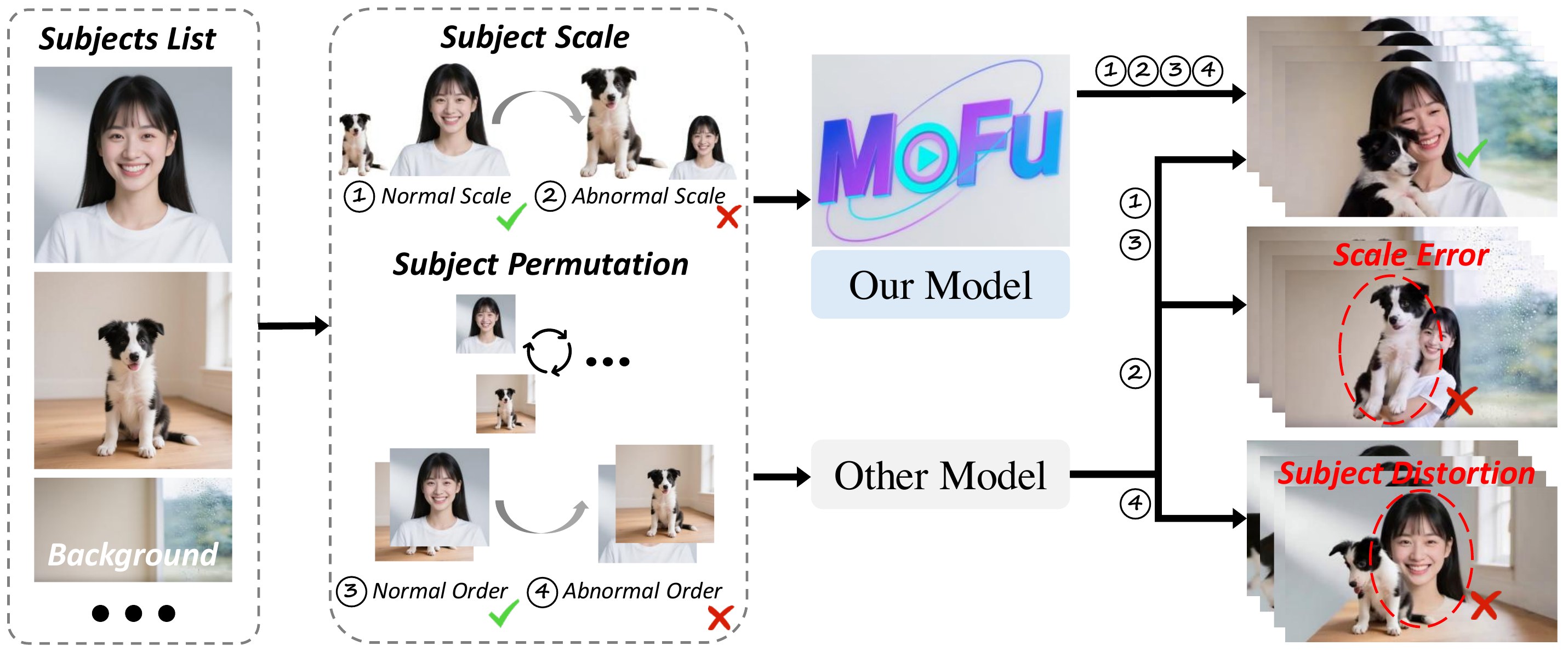 MoFu — Scale-Aware Modulation and Fourier Fusion for Multi-Subject Video Generation