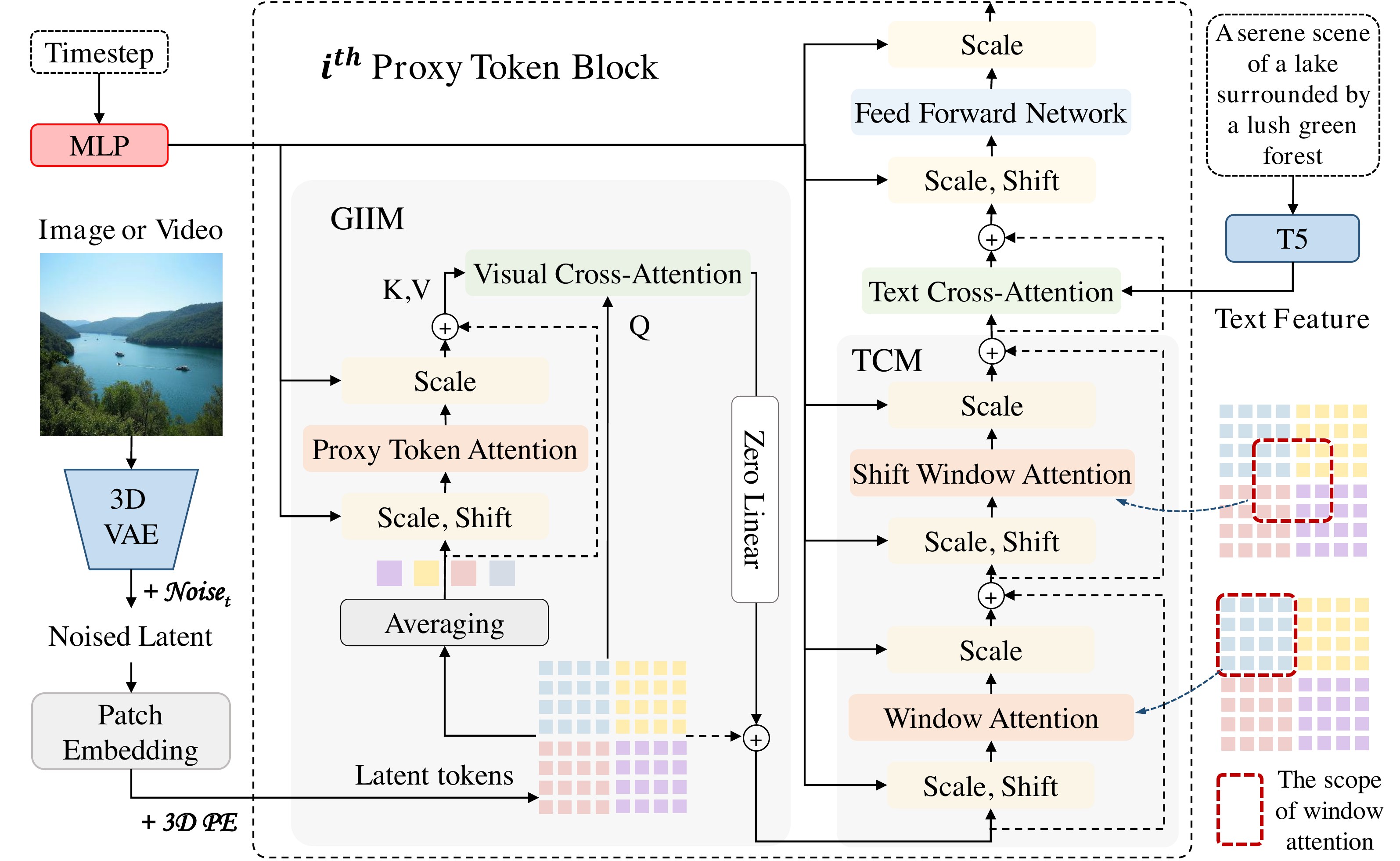 Qihoo-T2X — Proxy-Tokenized DiT for Text-to-Any-Task