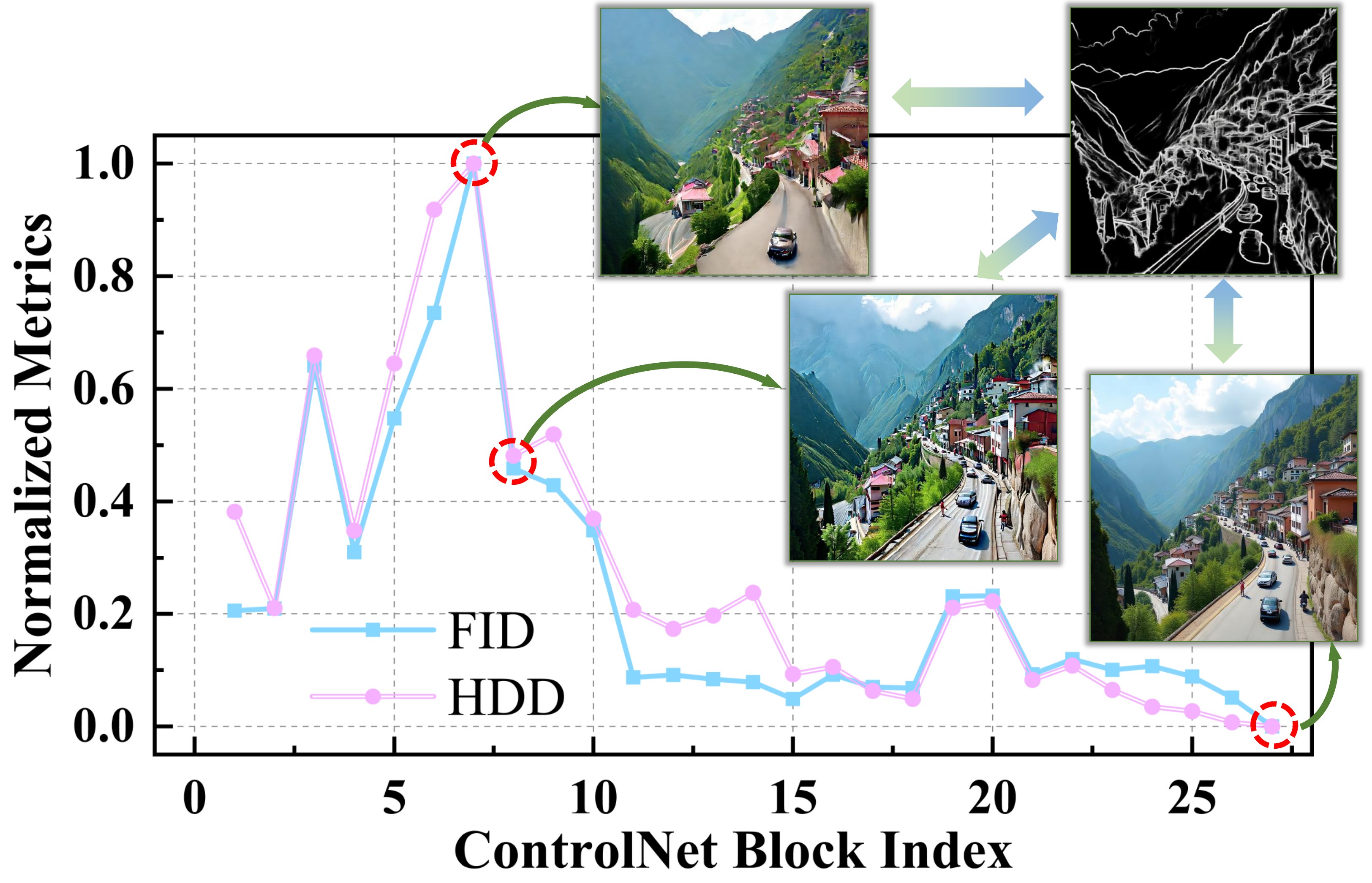 跳过各 control layer 对 FID 与 HDD 的影响，CRS 前中段峰值