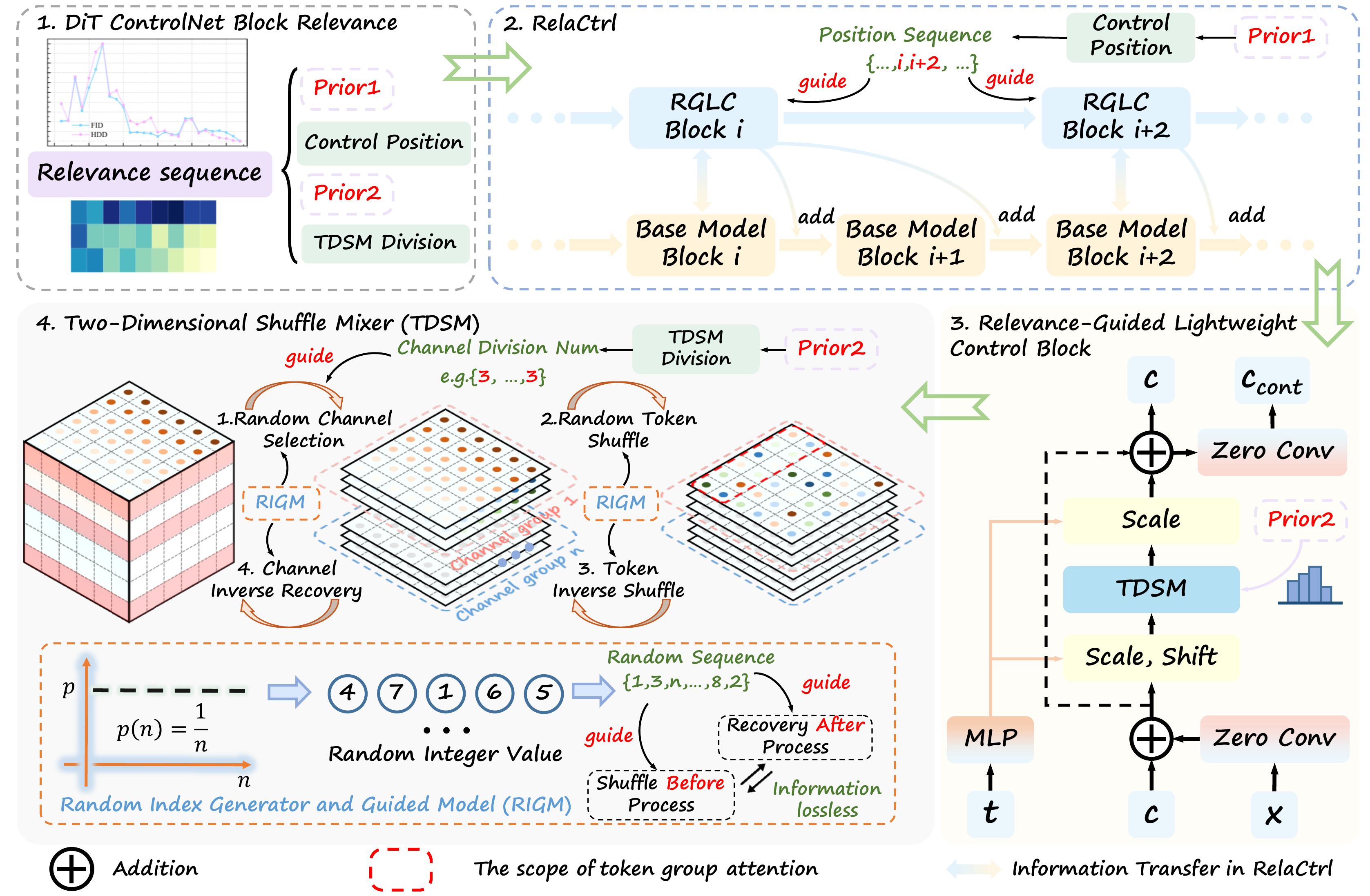 RelaCtrl — Relevance-Guided Efficient Control for DiT
