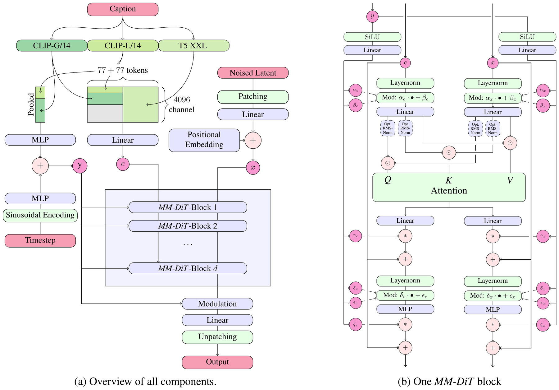 SD 3 — Scaling Rectified Flow Transformers
