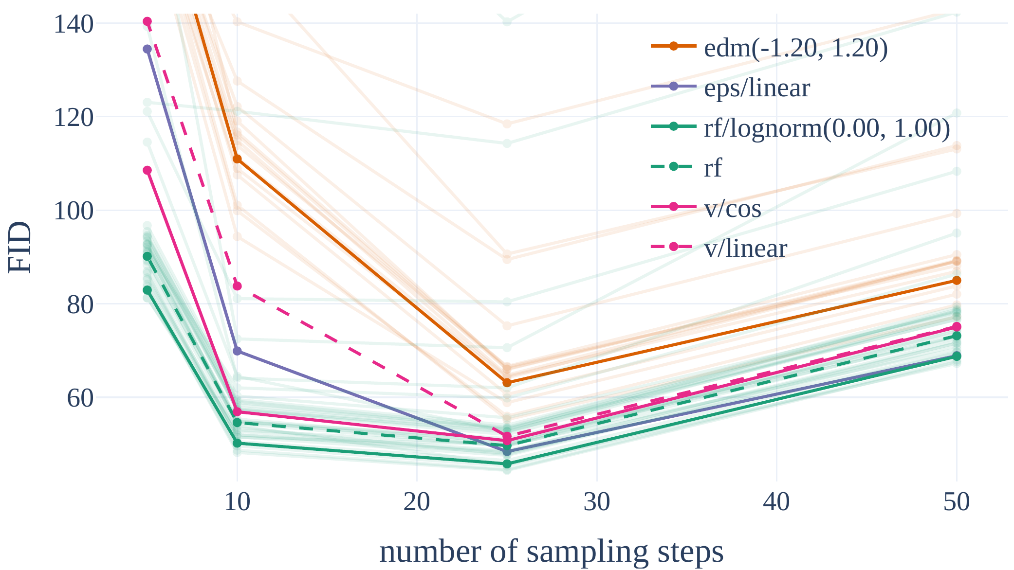 FID vs sampling steps rectified flow