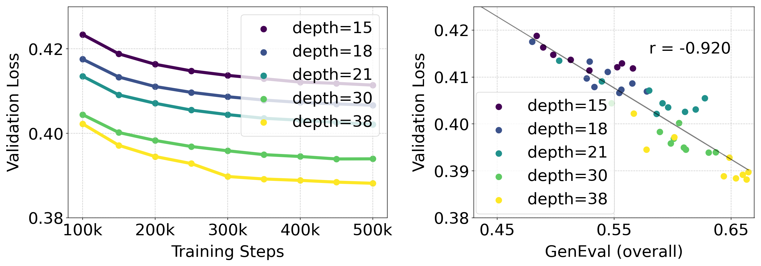 validation loss scaling GenEval correlation