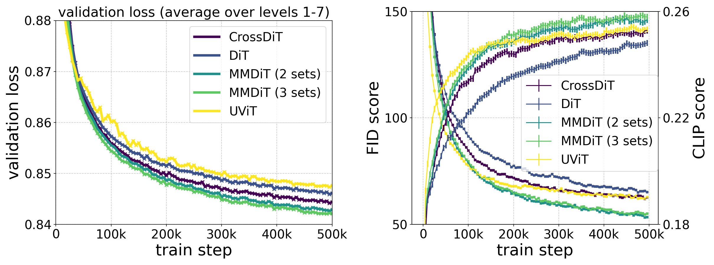 architecture training dynamics MM-DiT