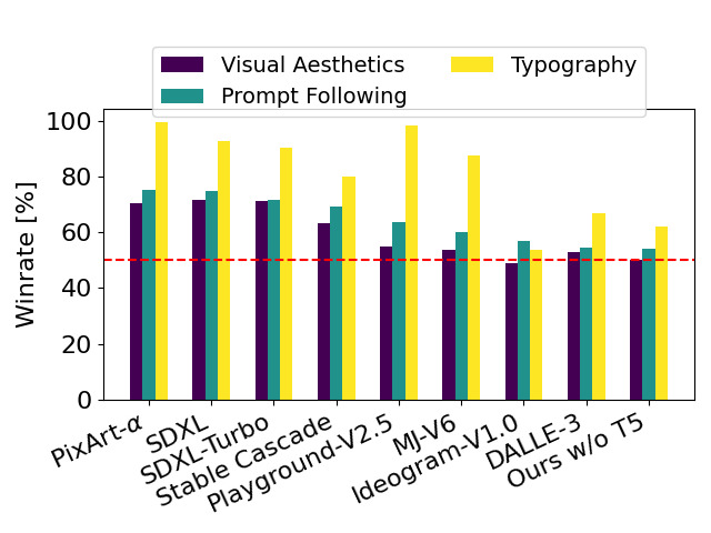 human preference vs SDXL DALL-E PixArt