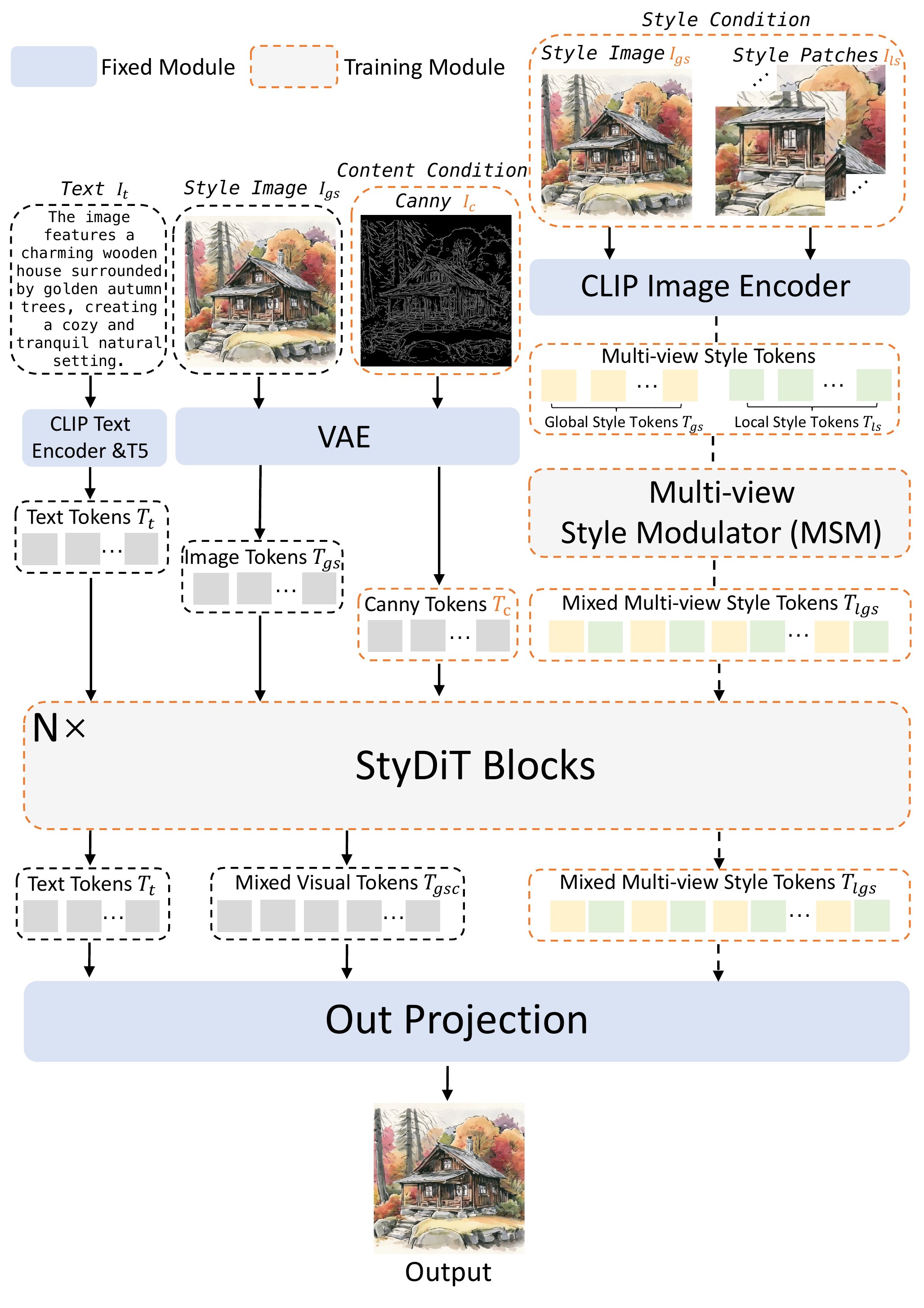 U-StyDiT — 超高画质 DiT 艺术风格迁移