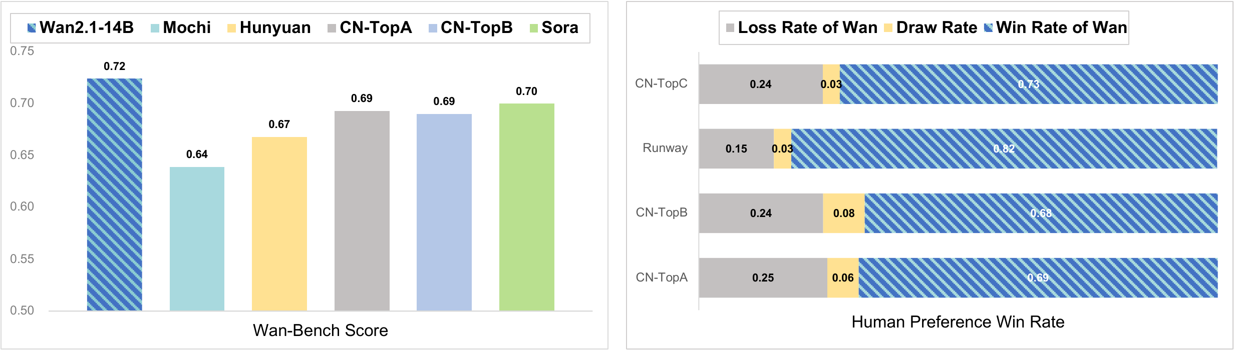 Wan benchmark comparison