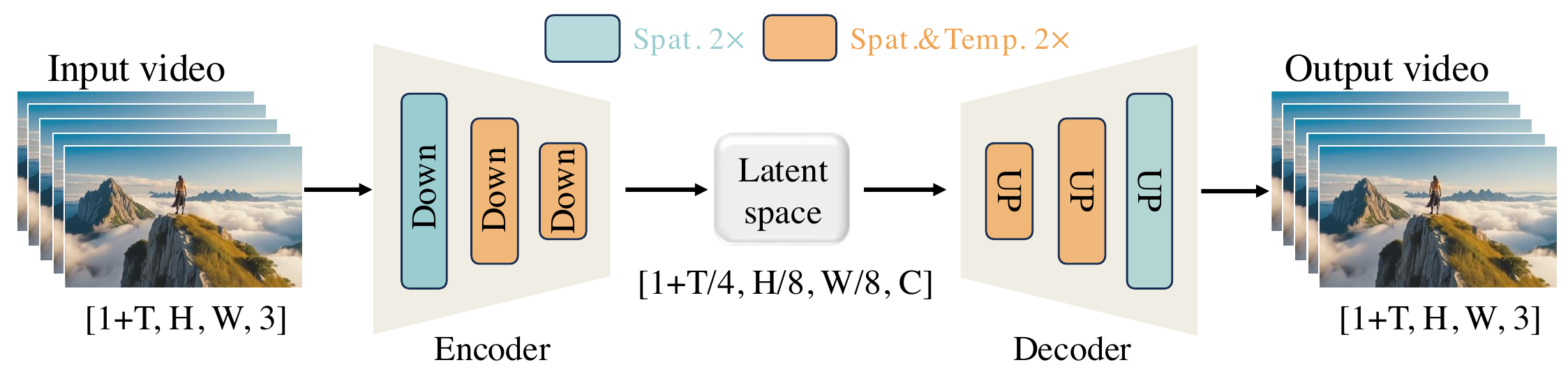 Wan-VAE architecture