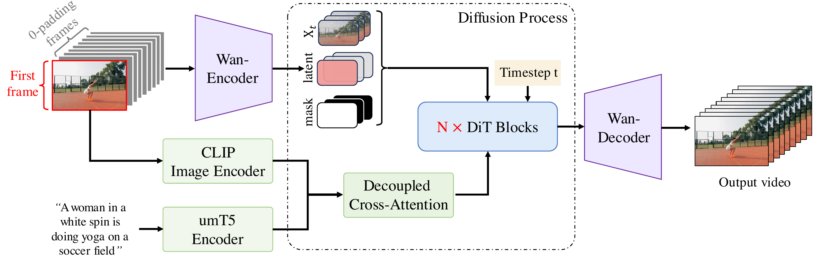 Wan I2V framework