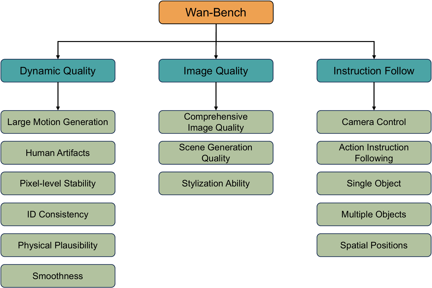 Wan-Bench dimensions